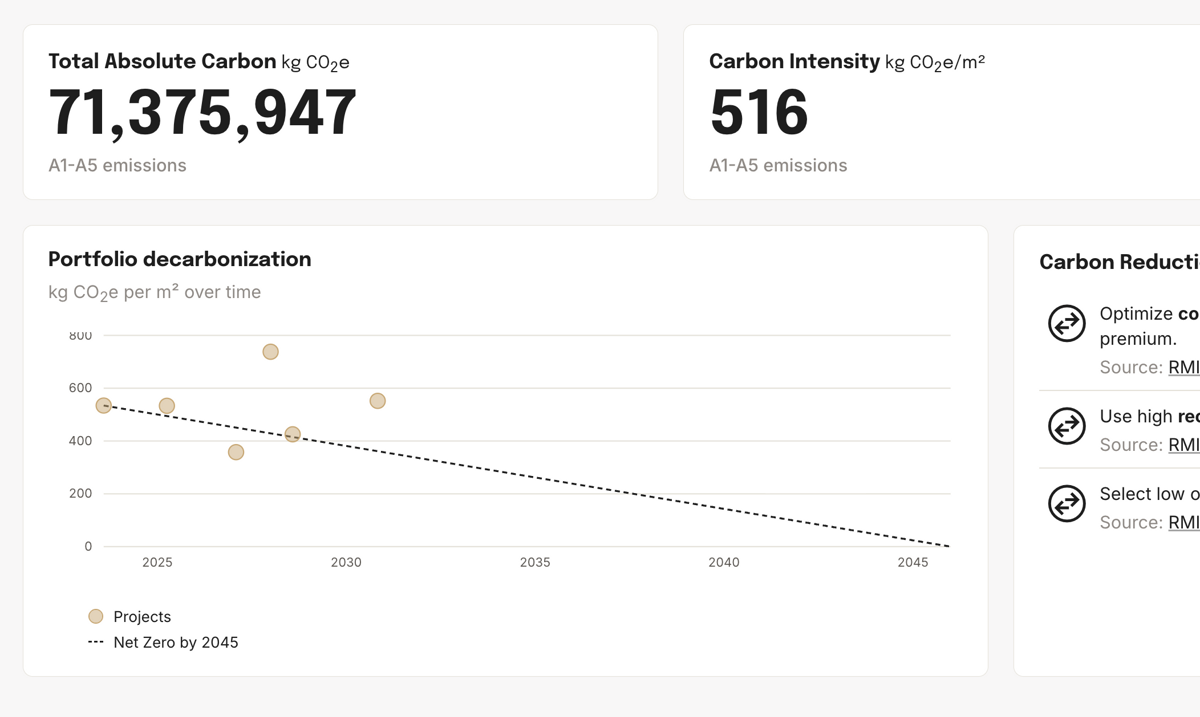 Portfolio decarbonization dashboard showing carbon intensity trending over time against a net-zero target
