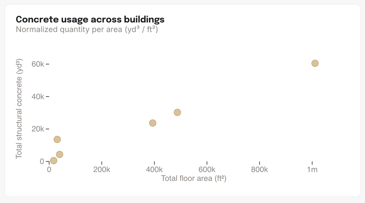 Concrete usage across buildings, normalized by floor area