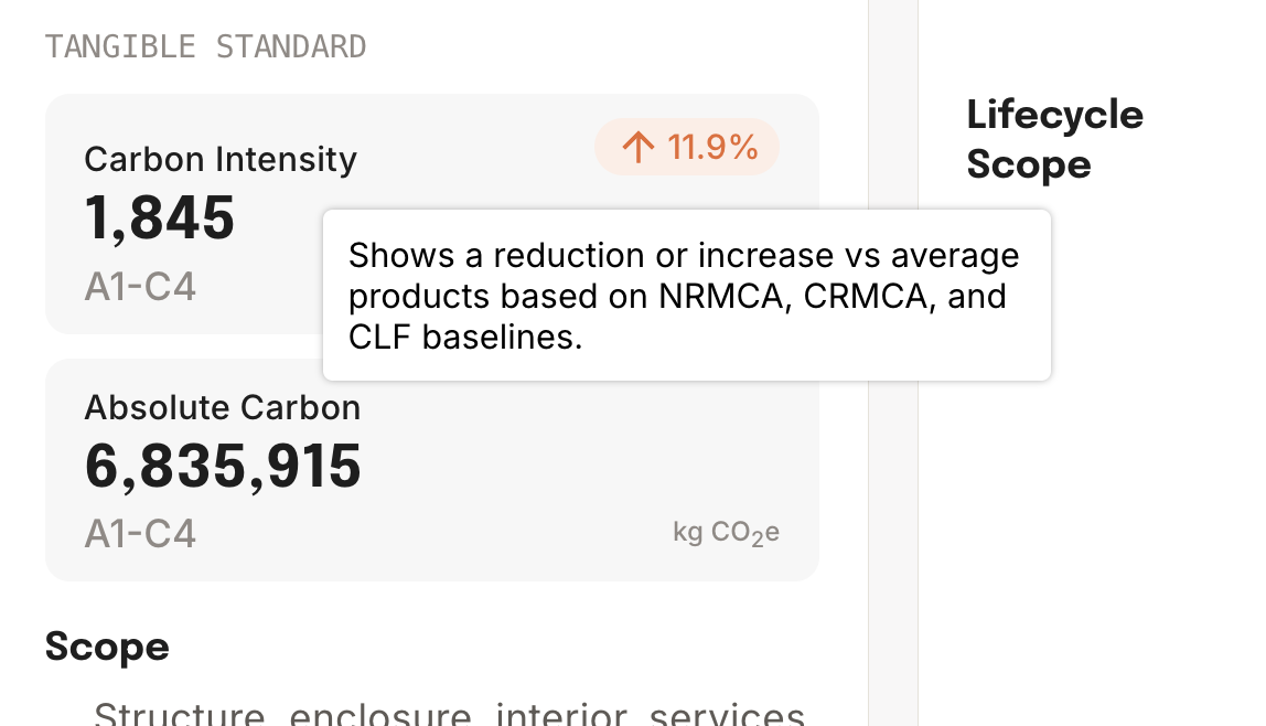 Project dashboard showing 11.9% increase vs. average products based on NRMCA, CRMCA, and CLF baselines